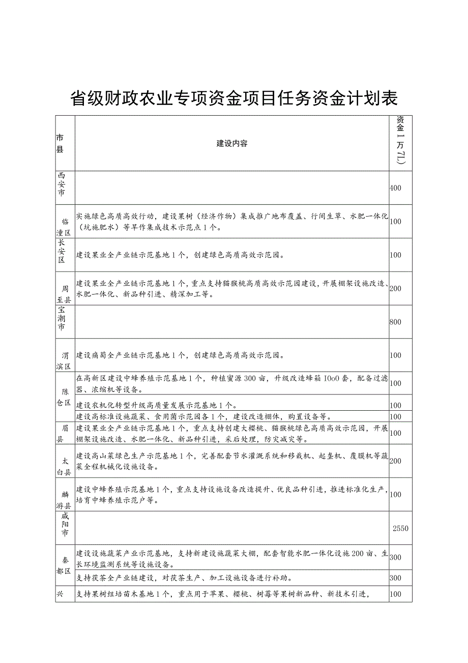 省级财政农业专项资金项目任务资金计划表.docx_第1页