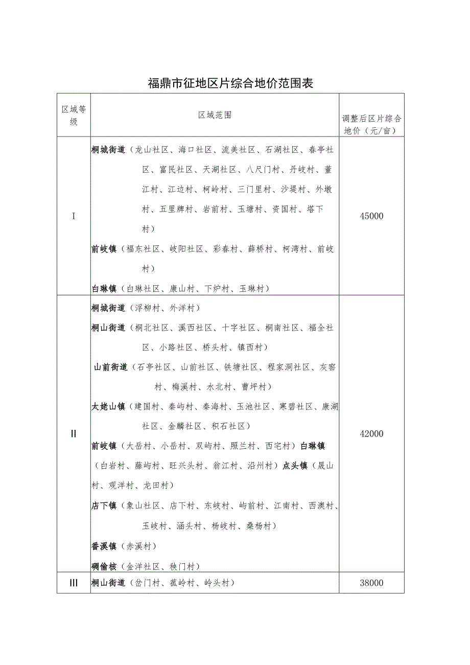 福鼎市征地区片综合地价范围表.docx_第1页