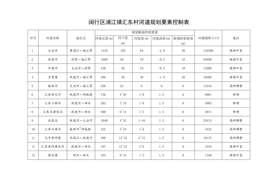 闵行区浦江镇汇东村河道规划要素控制表.docx_第1页