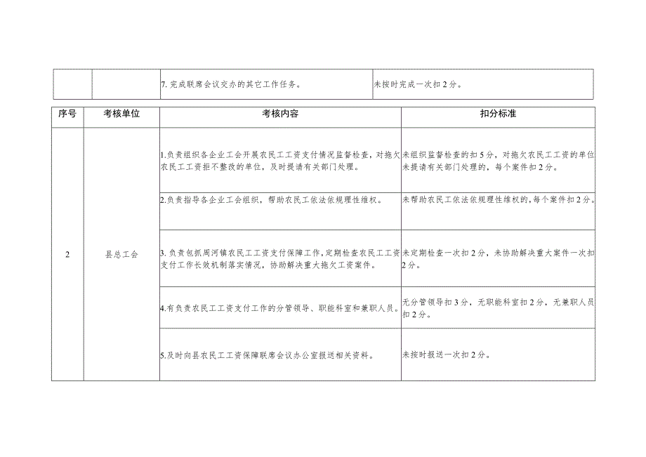 靖边县农民工工资支付工作目标任务考核计分标准.docx_第2页