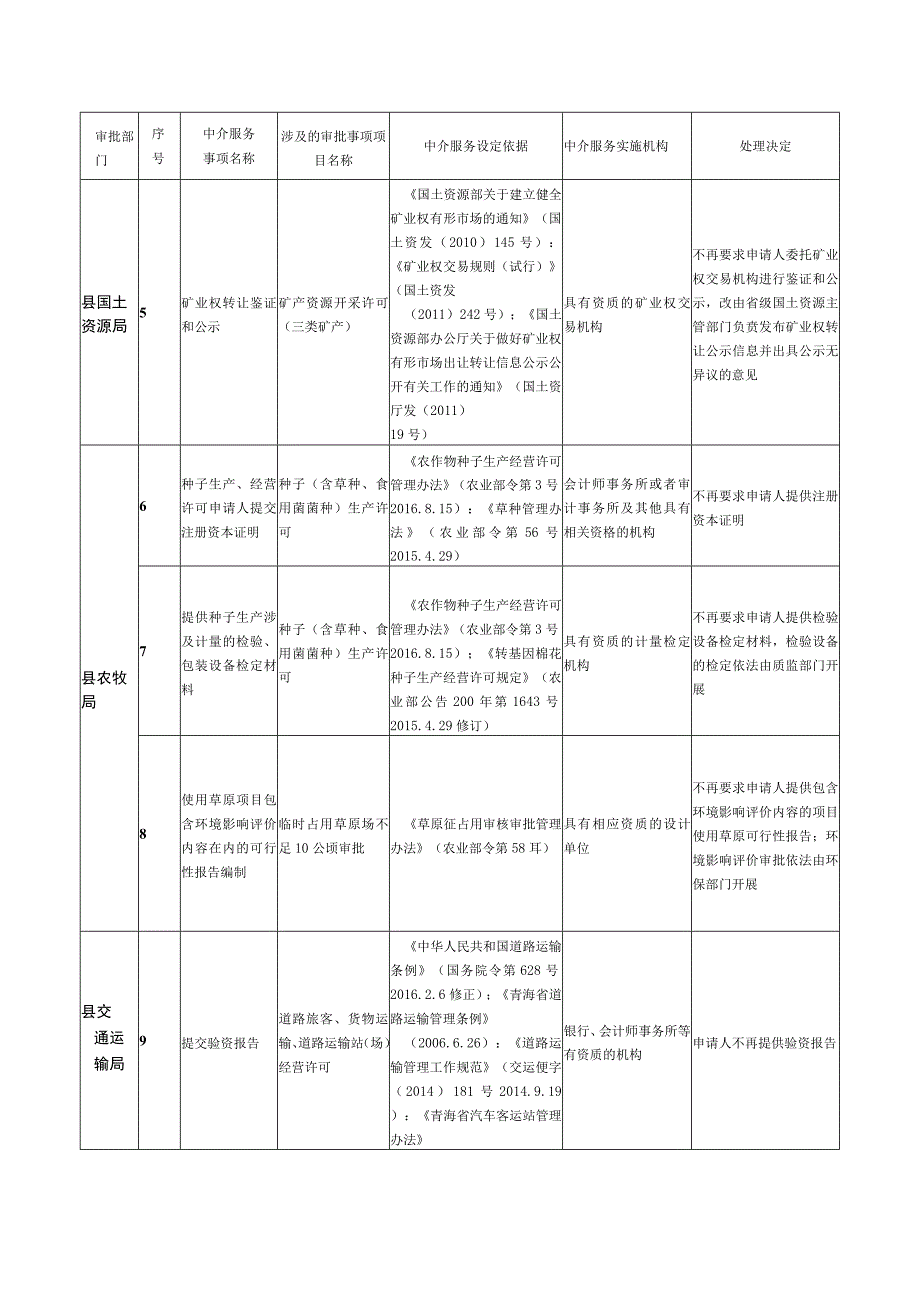 海晏县人民政府决定清理规范的县政府部门行政审批中介服务事项目录共计168项.docx_第2页