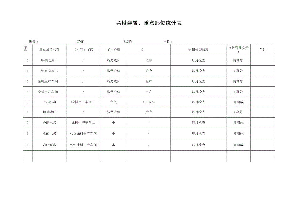 关键装置及重点部位登记表.docx_第2页