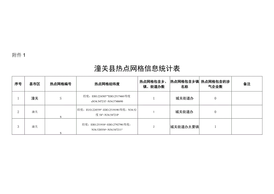 潼关县热点网格信息统计表.docx_第1页