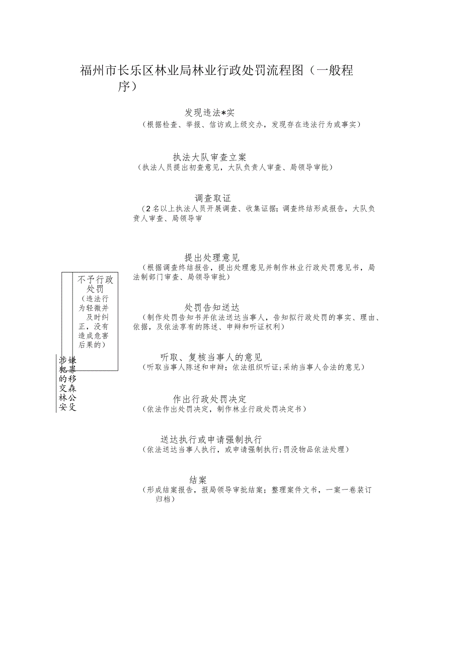 占用征用林地许可流程图.docx_第1页