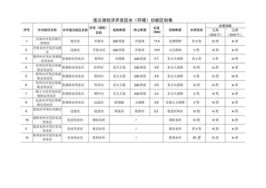 连云港经济技术开发区地表水环境功能区划分方案.docx_第3页