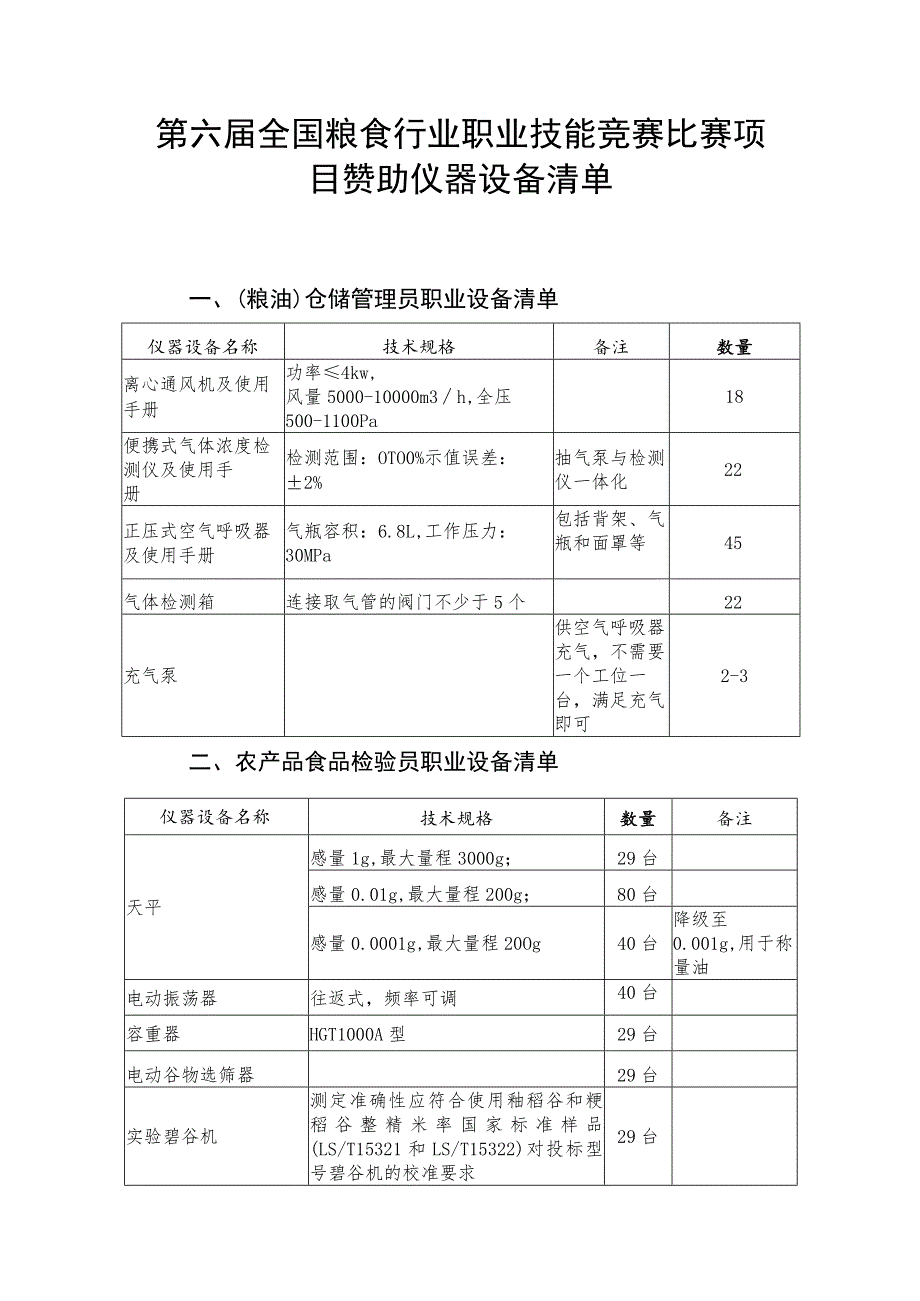 第六届全国粮食行业职业技能竞赛比赛项目赞助仪器设备清单.docx_第1页