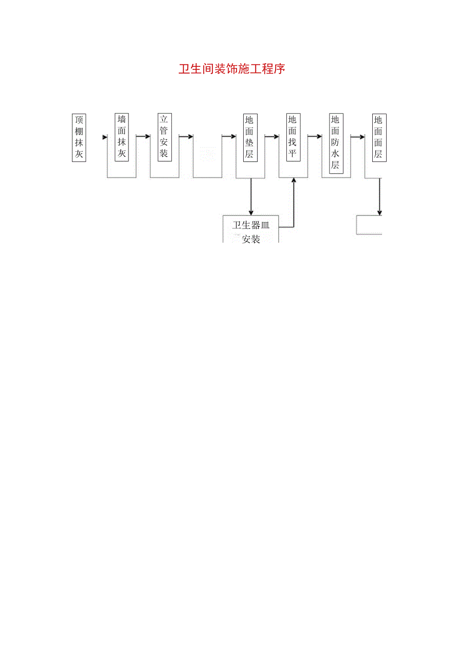 卫生间装饰施工程序工程文档范本.docx_第1页