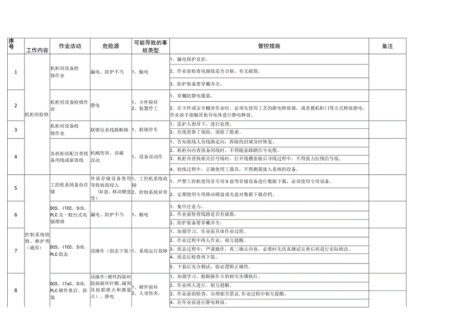 仪控车间系统组岗位风险辨识与预控措施清单.docx_第2页