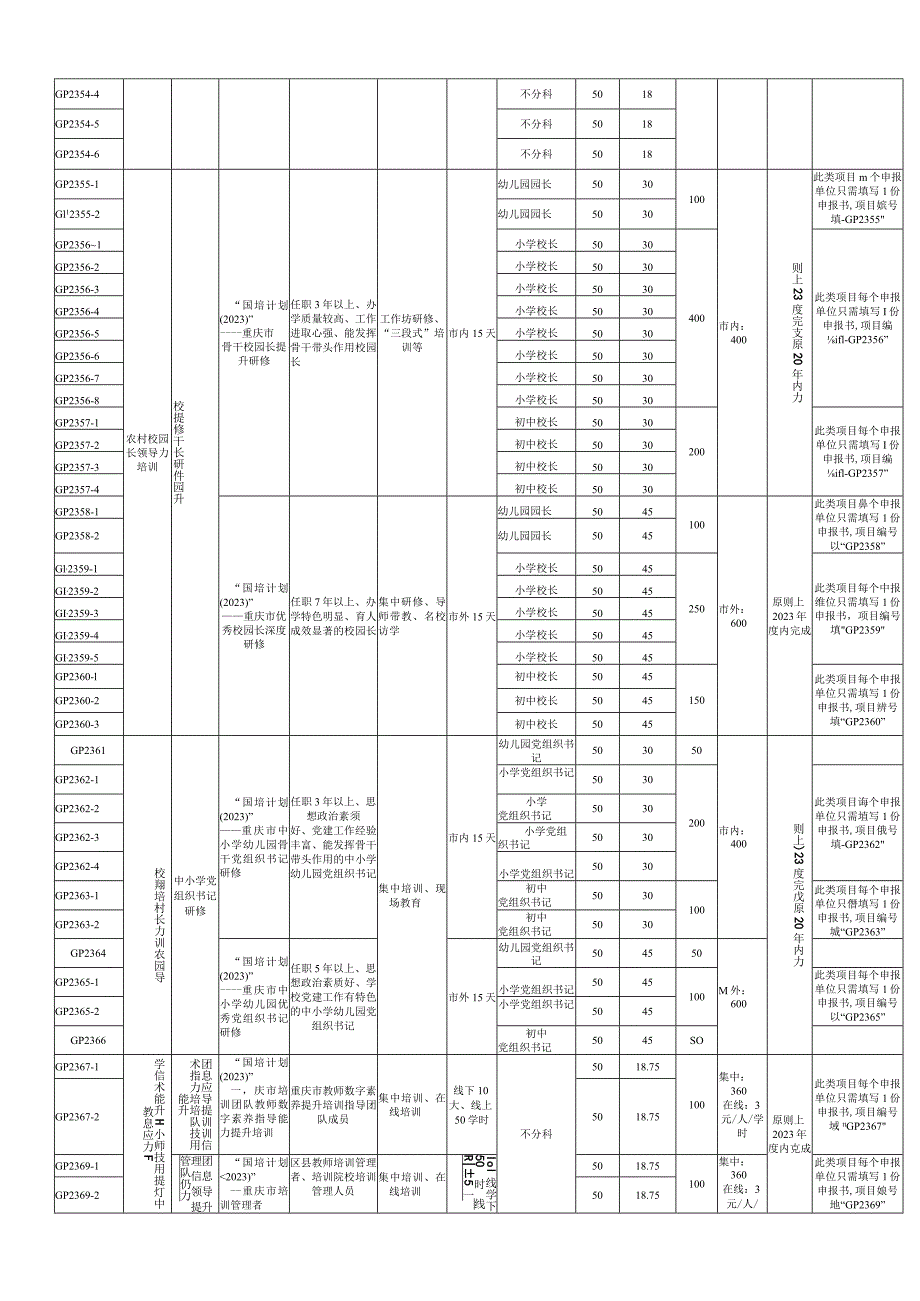 重庆市“国培计划2023”——中西部骨干项目规划表.docx_第3页