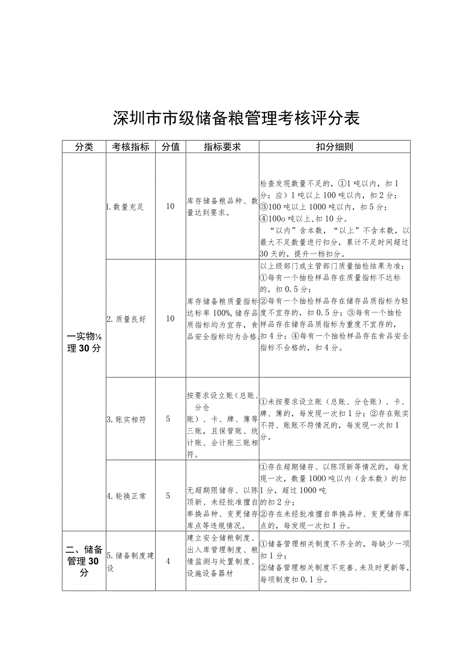 深圳市市级储备粮管理考核评分表.docx_第1页