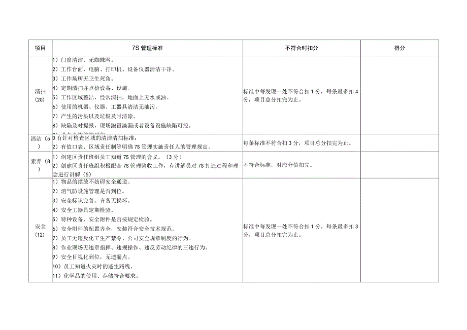 生产现场7S管理创建区验收评分表.docx_第2页