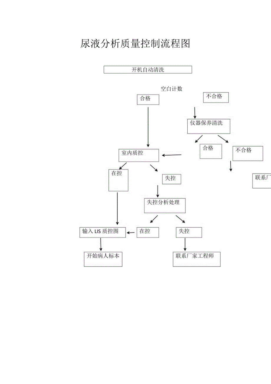 尿液分析质量控制流程图.docx_第1页