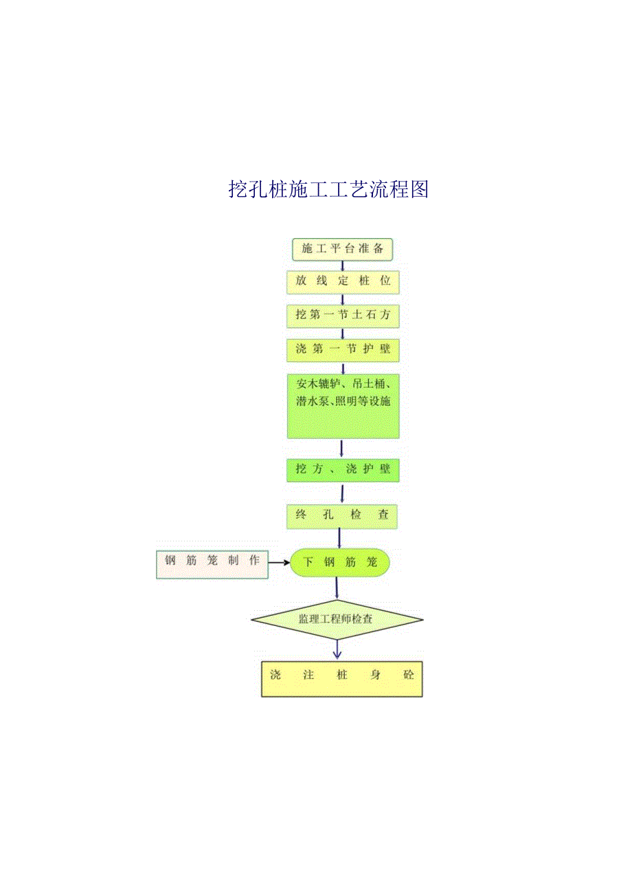 挖孔桩流程图工程文档范本.docx_第1页