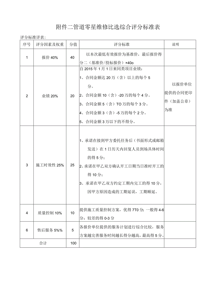 管道零星维修比选综合评分标准表.docx_第1页