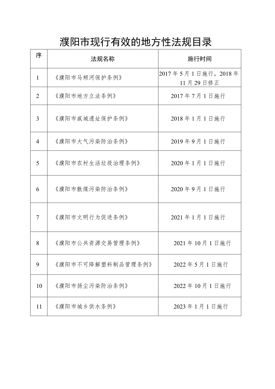 濮阳市现行有效的地方性法规目录.docx_第1页