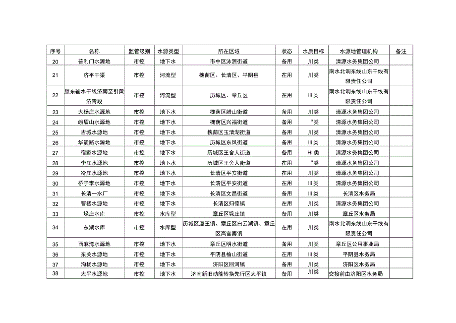 济南市城镇集中式饮用水水源地清单表.docx_第2页
