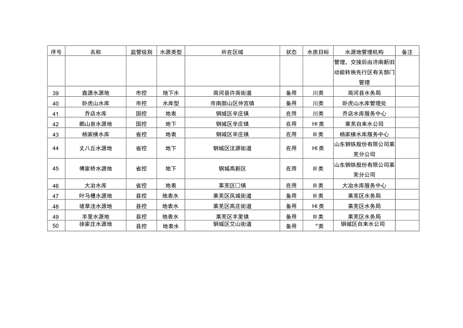 济南市城镇集中式饮用水水源地清单表.docx_第3页