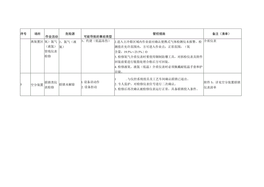 仪控车间空分班组岗位风险辨识及预控措施清单.docx_第3页