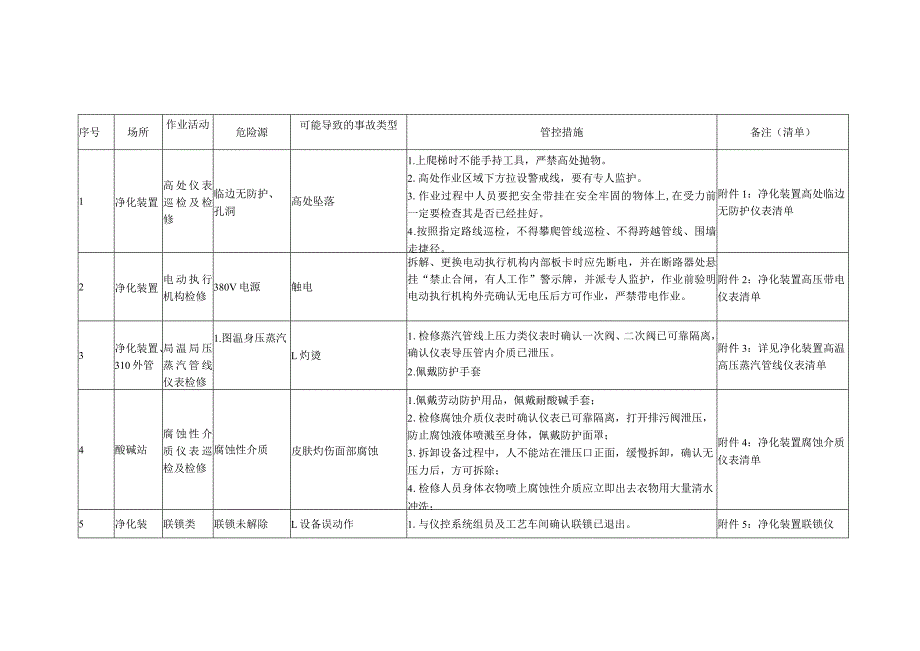 仪控车间净化班组岗位风险辨识及预控措施清单.docx_第2页