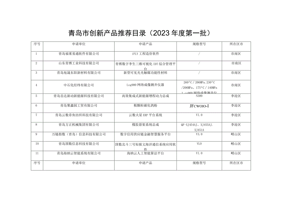 青岛市创新产品推荐目录2023年度第一批.docx_第1页