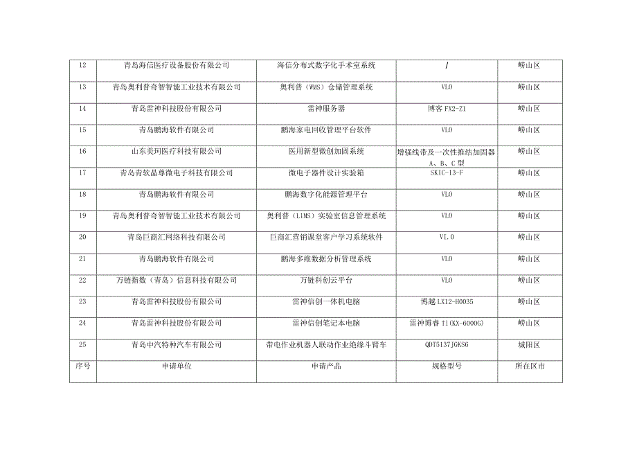 青岛市创新产品推荐目录2023年度第一批.docx_第2页