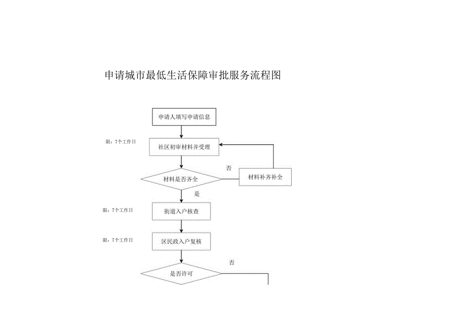 申请城市最低生活保障审批服务流程图.docx_第1页