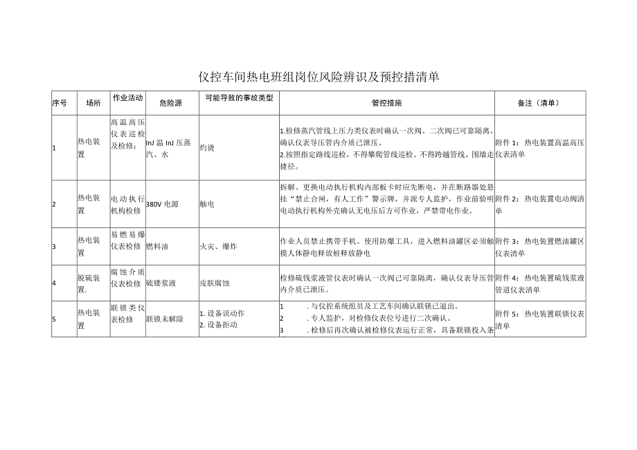 仪控车间热电班组岗位风险辨识及预控措施清单.docx_第2页