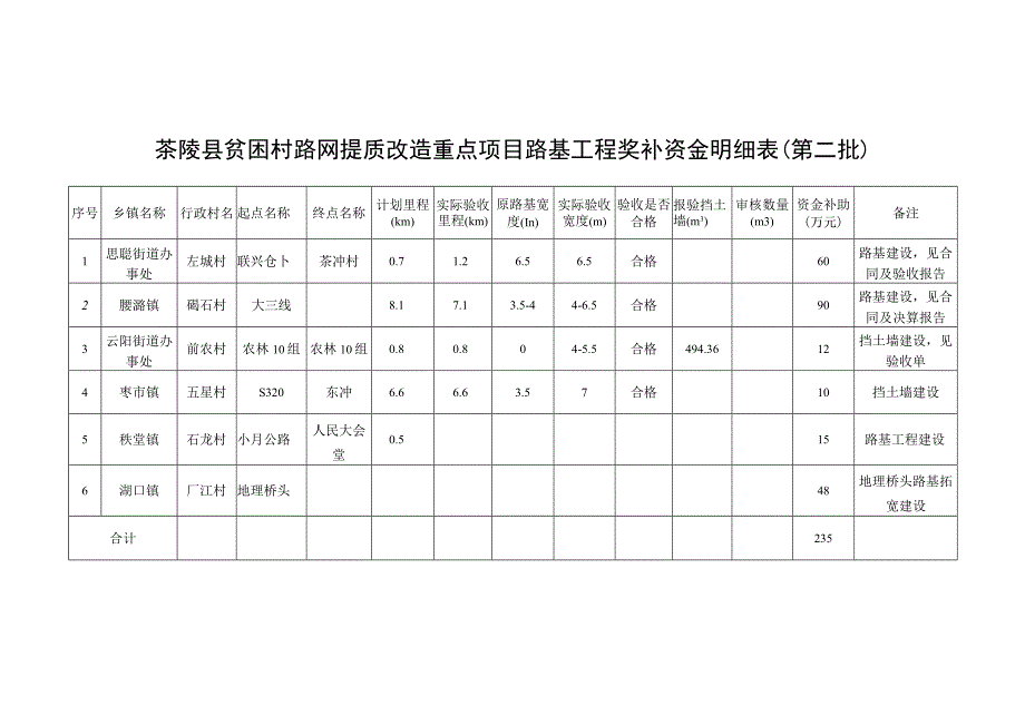 茶陵县贫困村路网提质改造重点项目路基工程奖补资金明细表第二批.docx_第1页