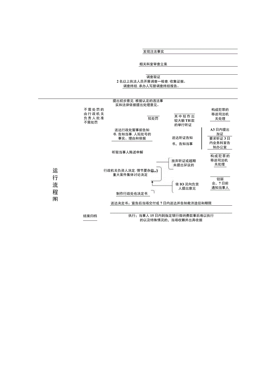 行政权力实施程序和运行流程.docx_第2页