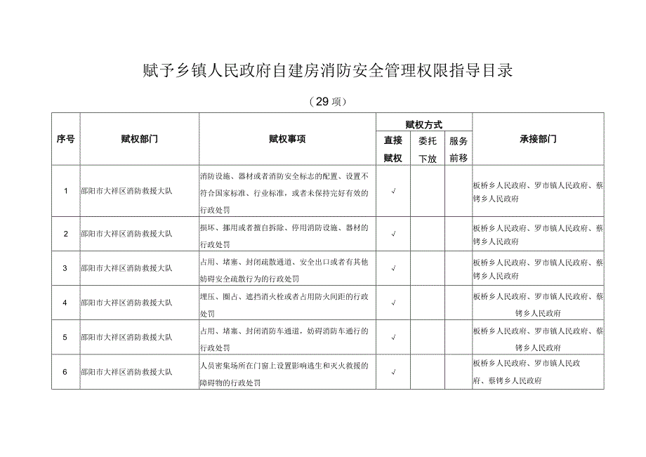 赋予乡镇人民政府自建房消防安全管理权限指导目录.docx_第1页