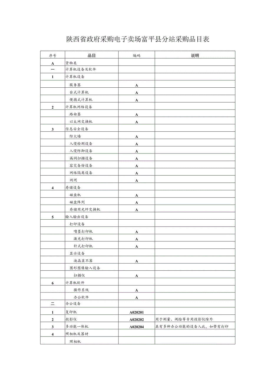 陕西省政府采购电子卖场富平县分站采购品目表.docx_第1页