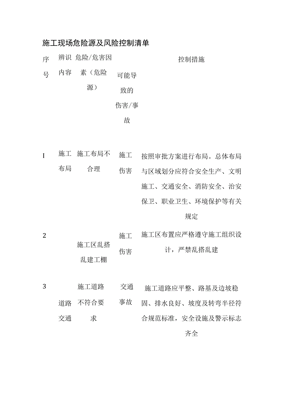 (全)施工现场危险源及风险控制清单.docx_第1页