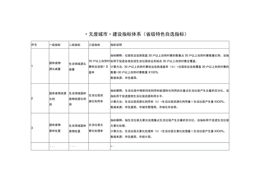 “无废城市”建设指标体系（省级特色自选指标）.docx_第1页