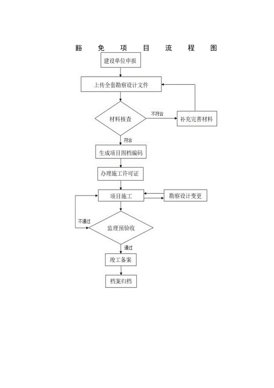 豁免项目流程图.docx_第1页