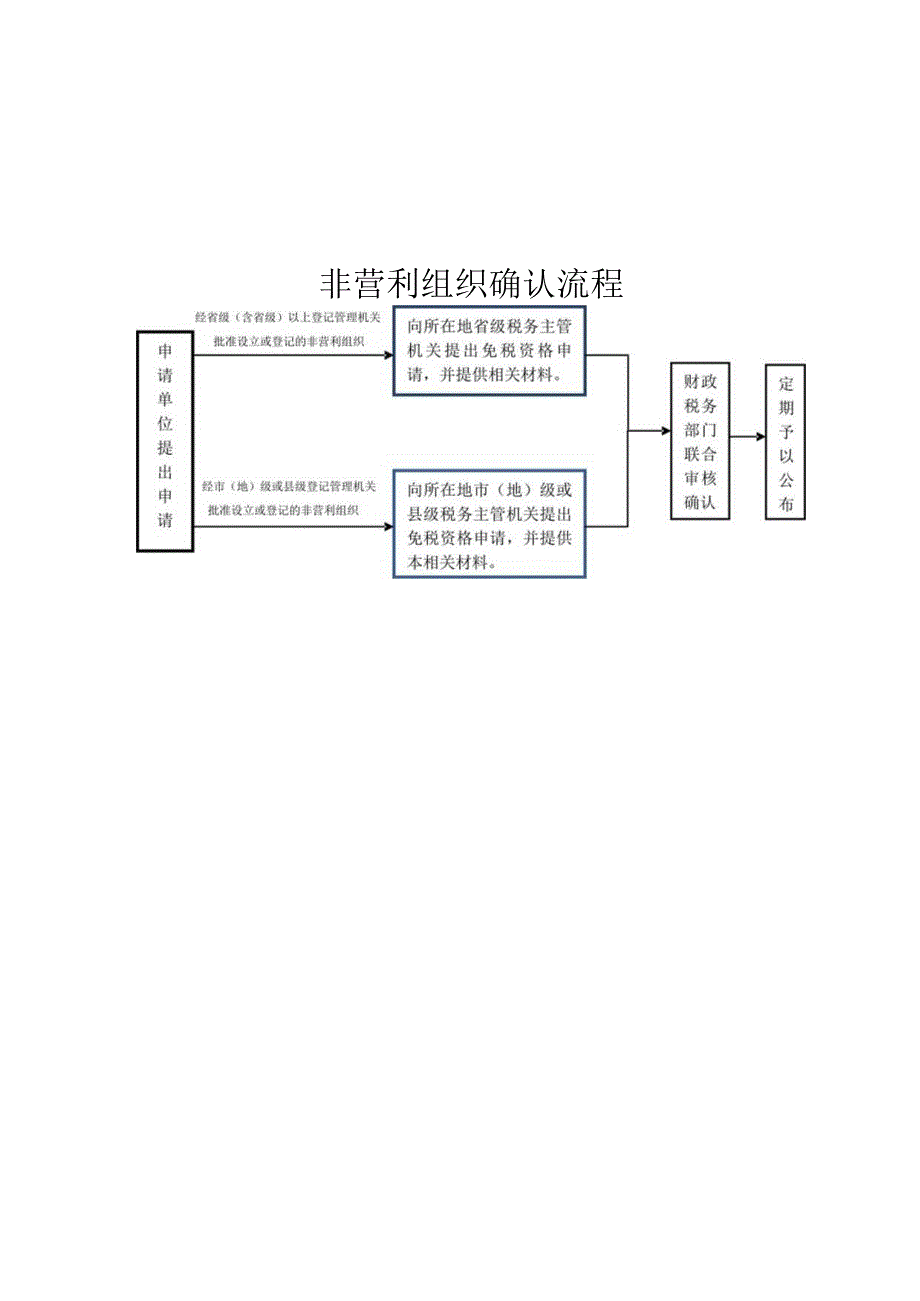 非营利组织确认流程.docx_第1页