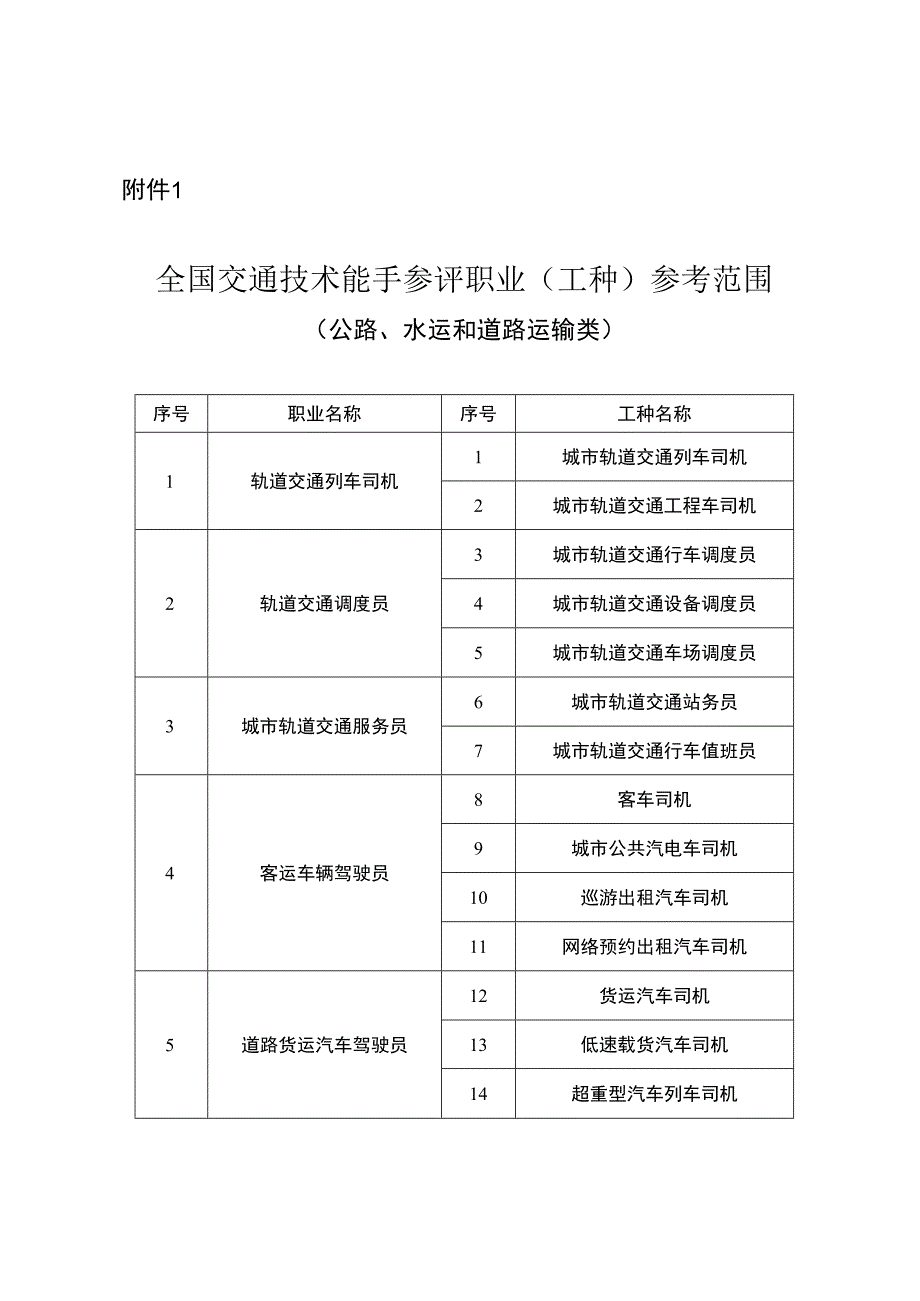 全国交通技术能手参评职业（工种）范围.docx_第1页