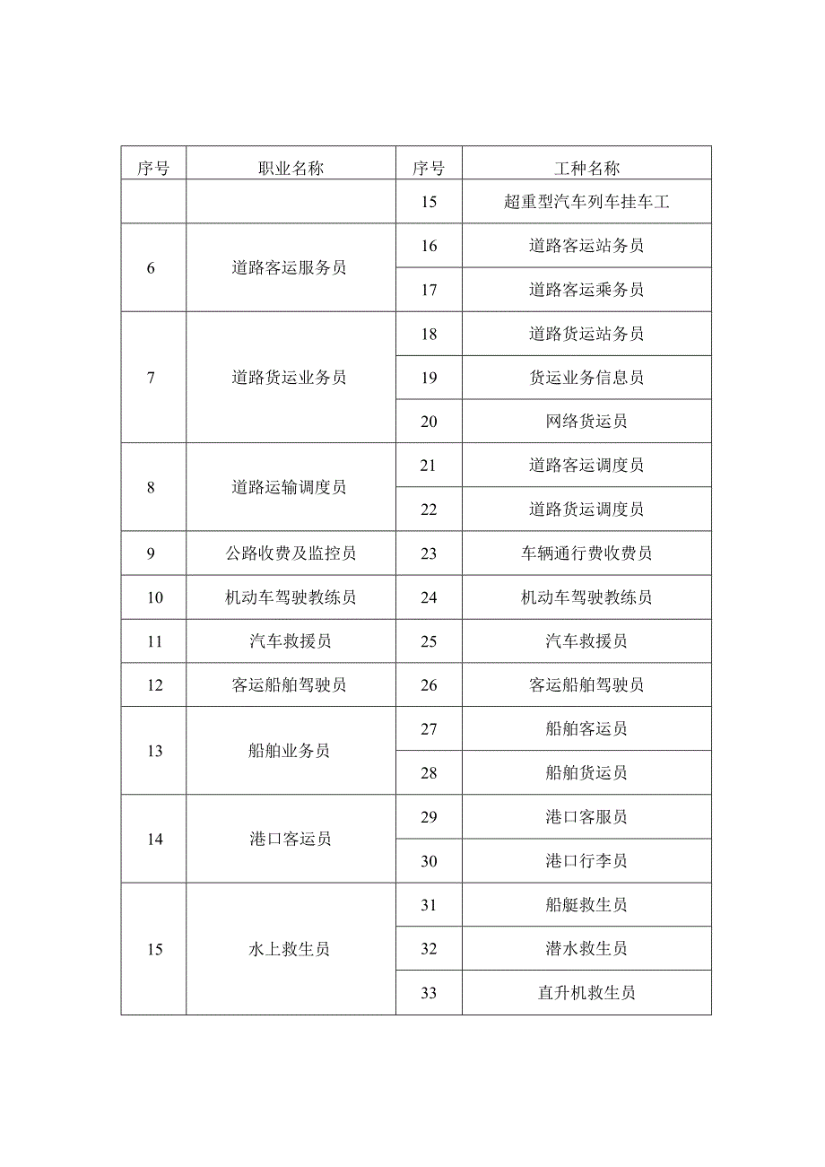 全国交通技术能手参评职业（工种）范围.docx_第2页