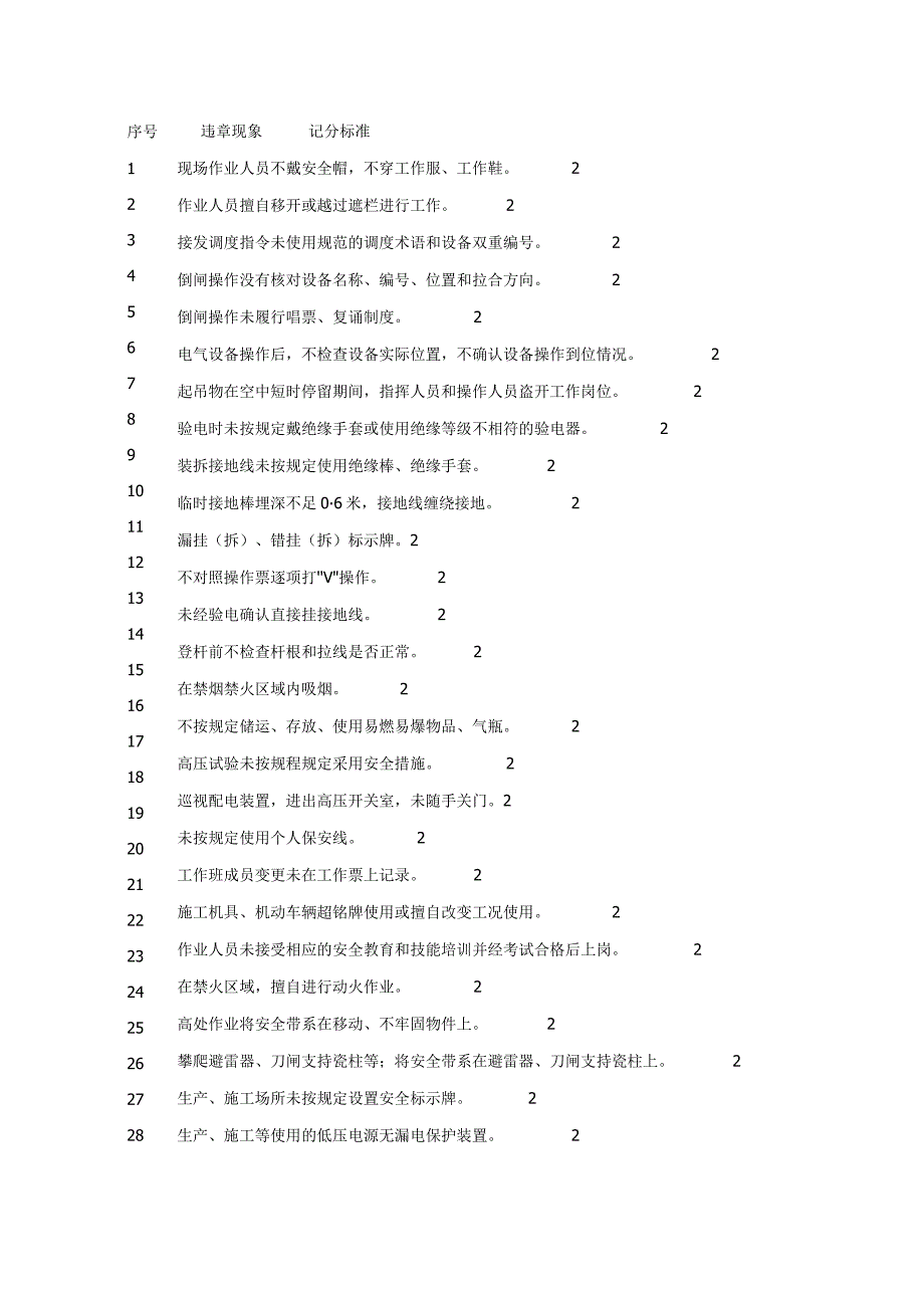 施工现场违章记分标准.docx_第1页