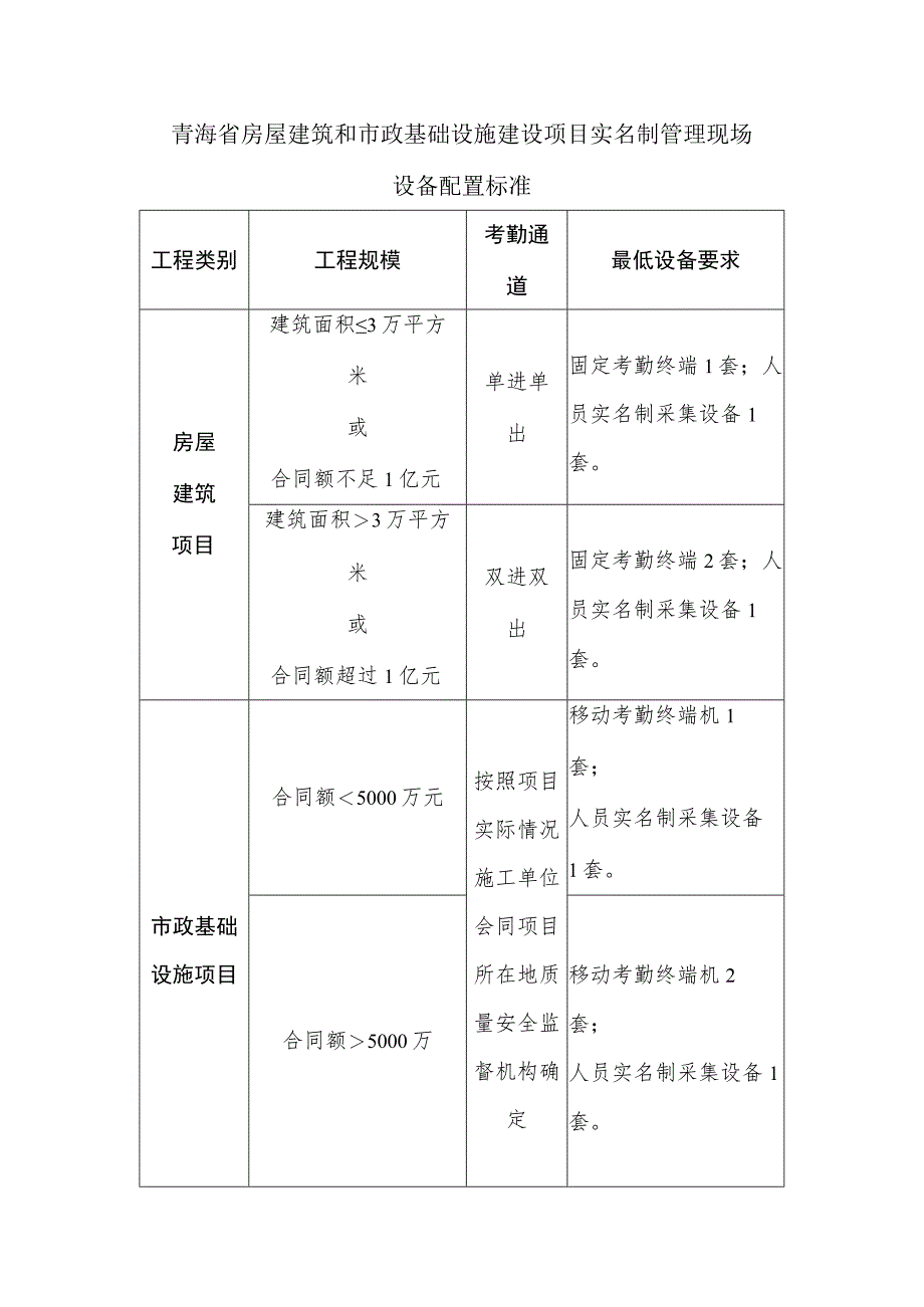 青海省房屋建筑和市政基础设施建设项目实名制管理现场设备配置标、系统自动扣分规则准.docx_第1页