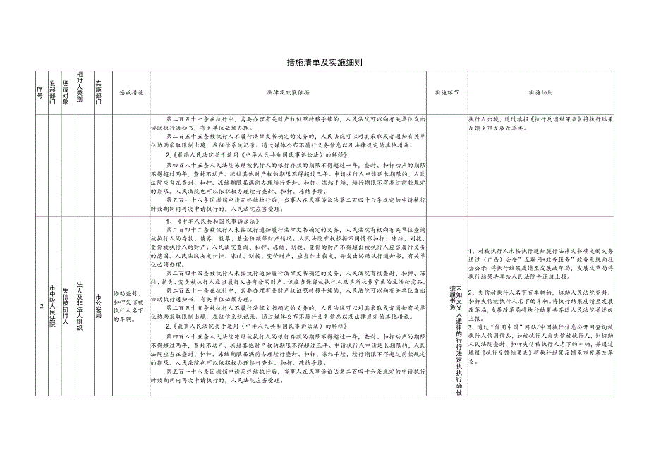 XX市失信被执行人失信惩戒措施清单(市公安部门部分).docx_第2页