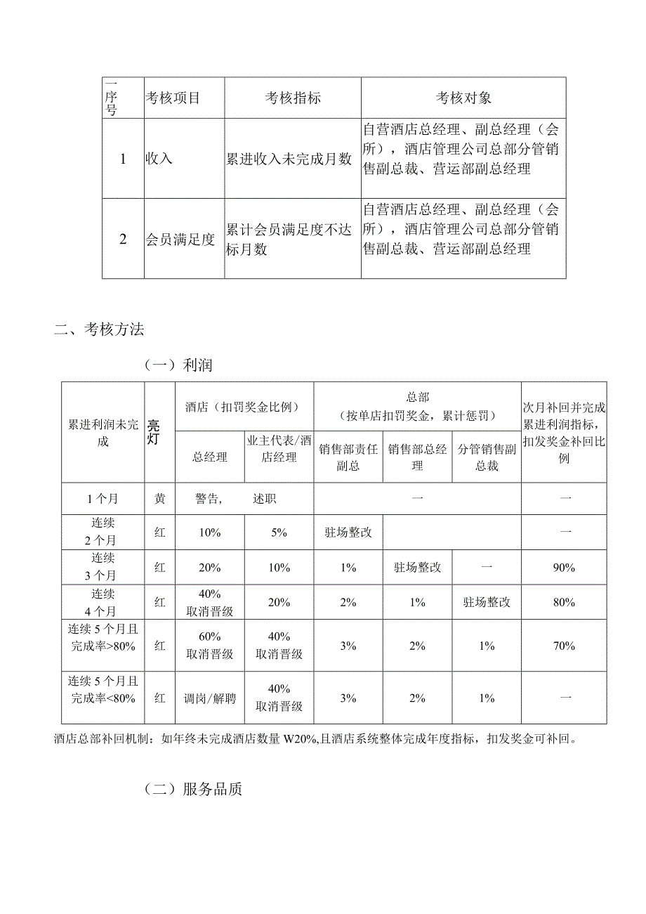 酒店管理公司关键指标月度考核细则(试行).docx_第2页