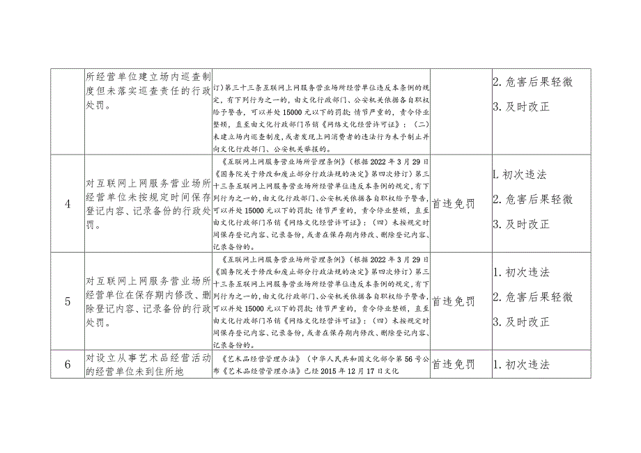 京津冀地区文化市场初次违法后果轻微行为不予行政处罚36条清单.docx_第2页