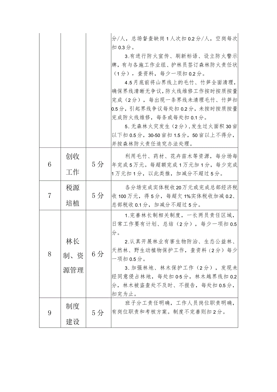 XX林场2022年林业分场考核方案.docx_第2页