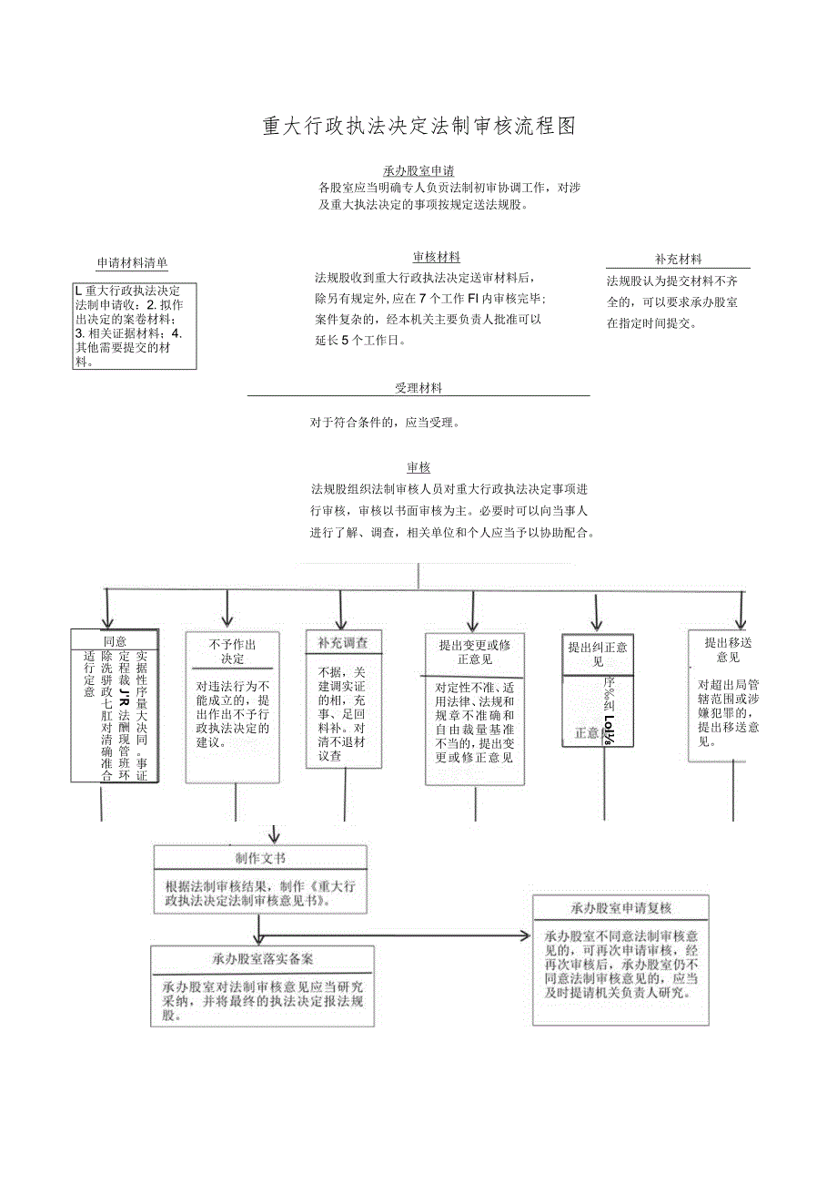 重大行政执法决定法制审核流程图.docx_第1页