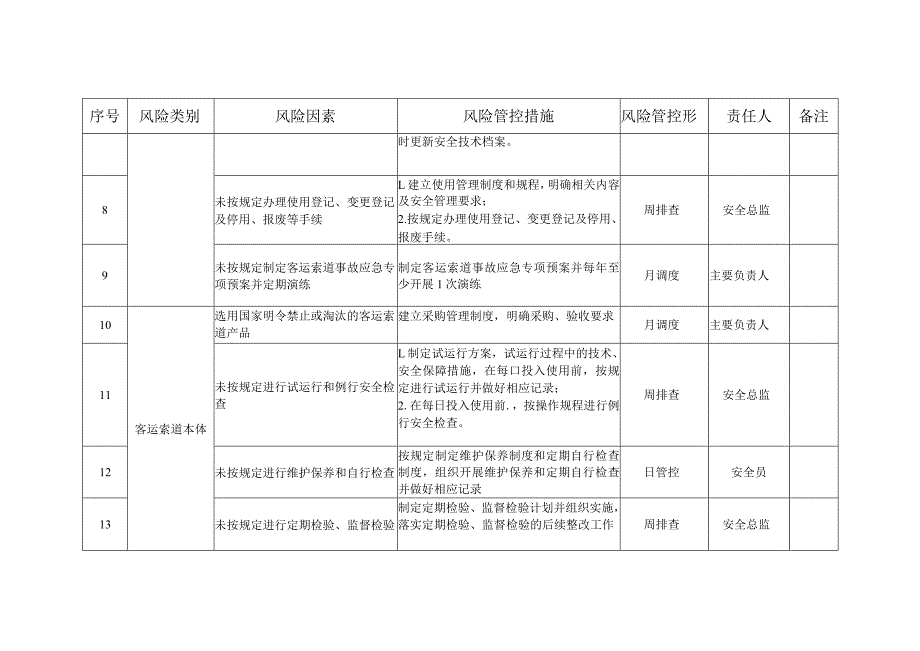 客运索道安全风险管控清单.docx_第2页