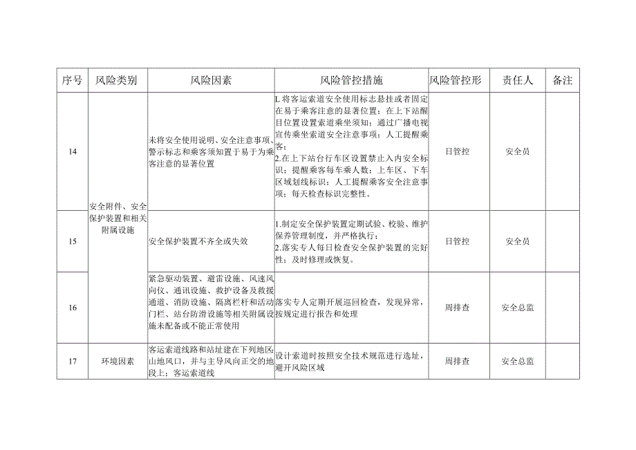 客运索道安全风险管控清单.docx_第3页