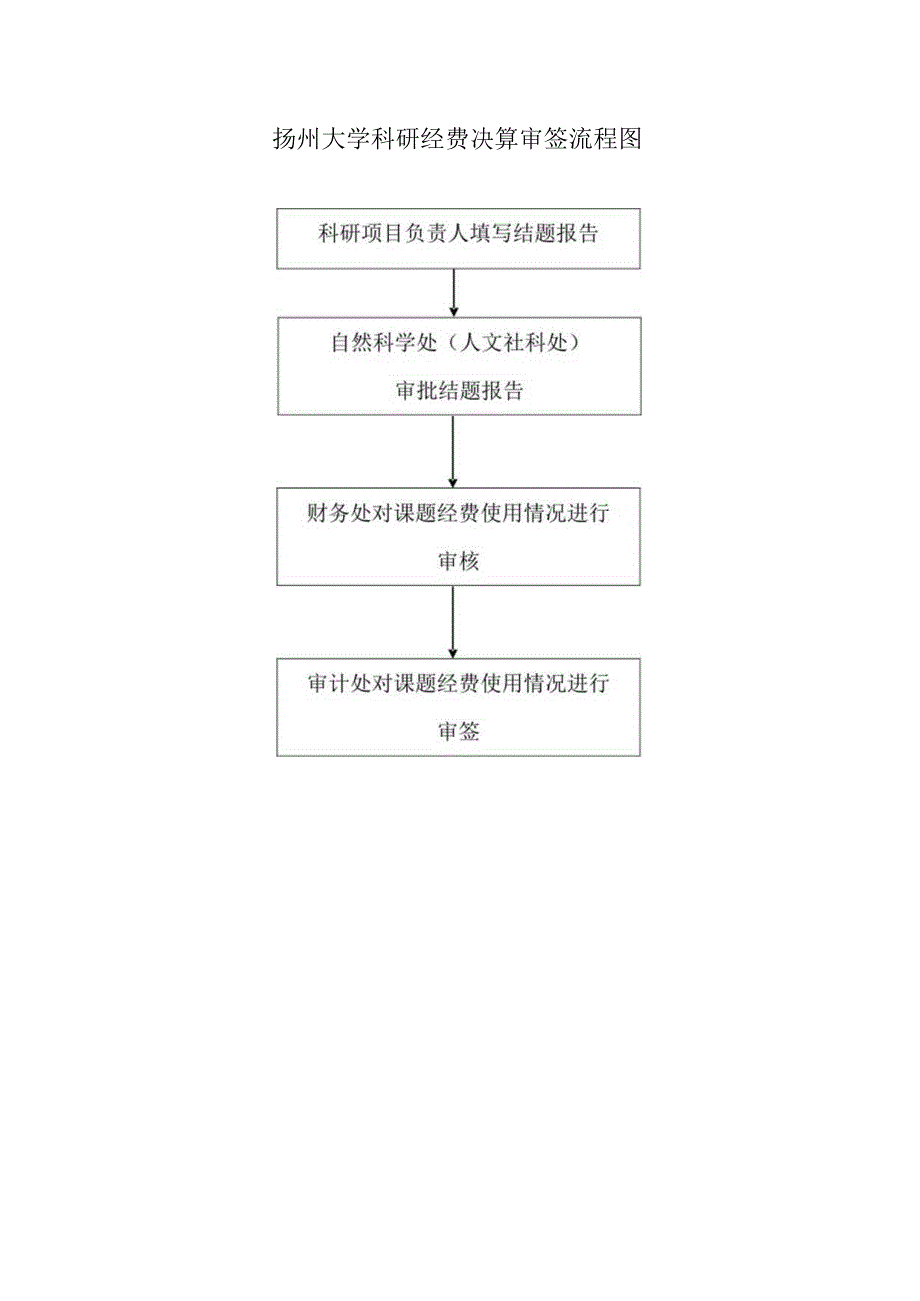 扬州大学科研经费决算审签流程图.docx_第1页