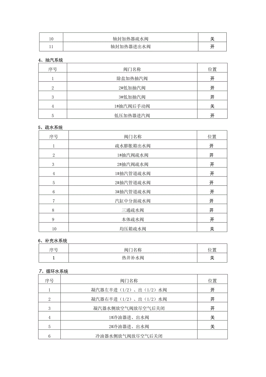 燃气发电站25MW汽轮机组启动前阀门检查.docx_第3页