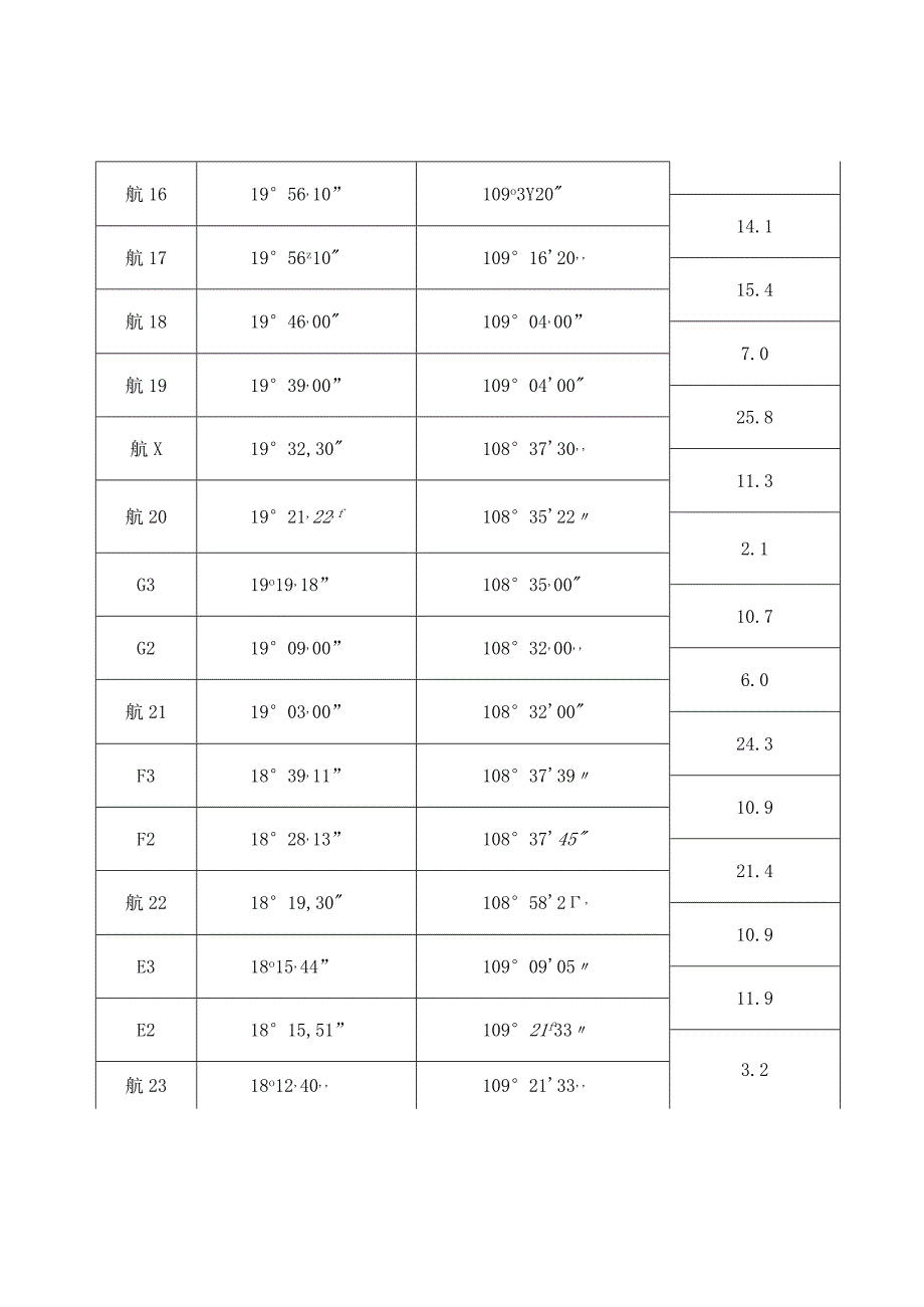 海上游览景区航线表.docx_第3页