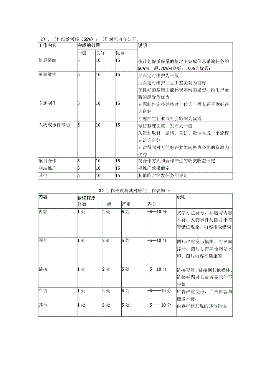 企业绩效考核30网站编辑部绩效考核制度.docx_第2页